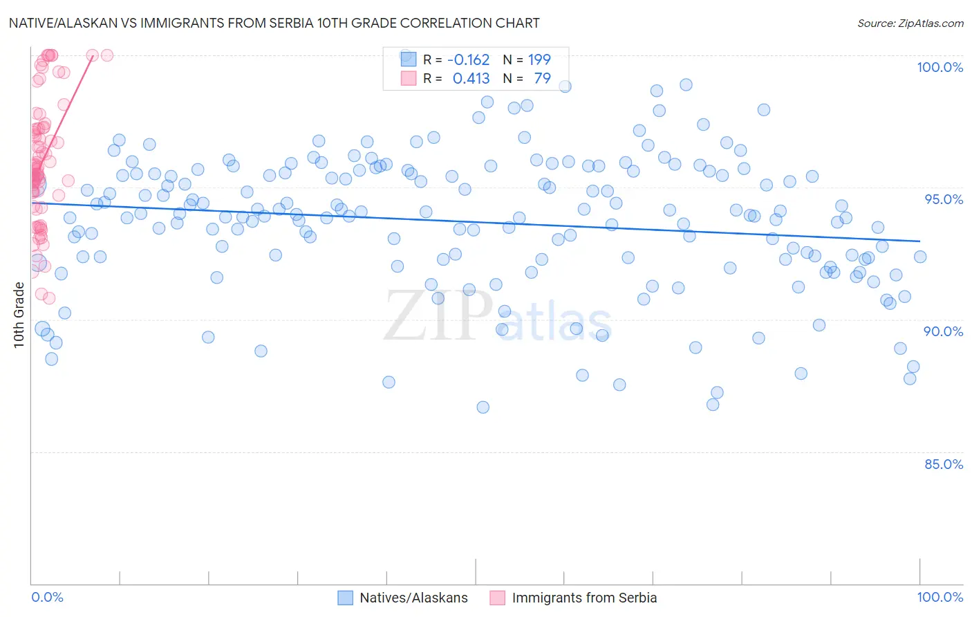 Native/Alaskan vs Immigrants from Serbia 10th Grade