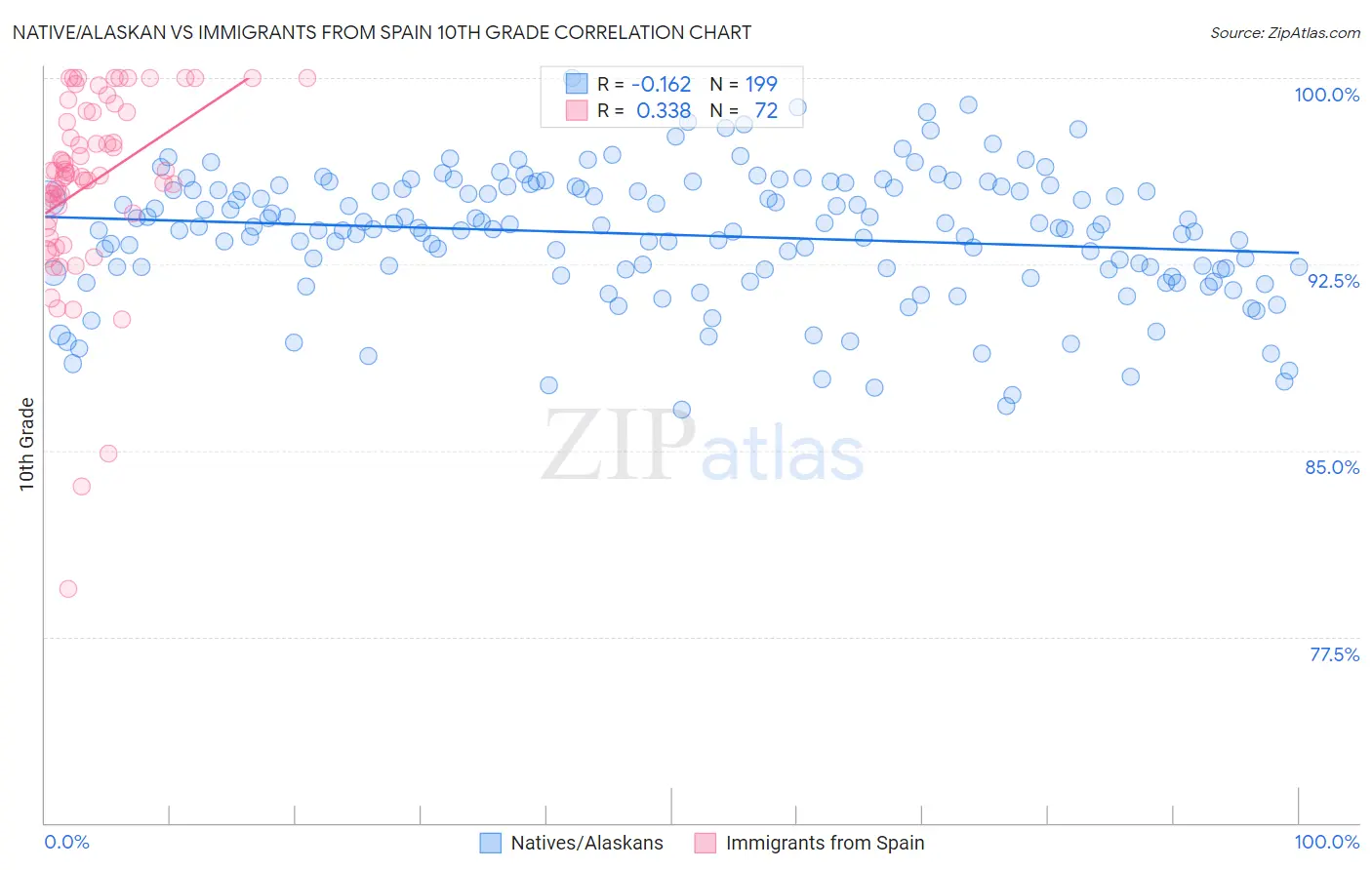 Native/Alaskan vs Immigrants from Spain 10th Grade