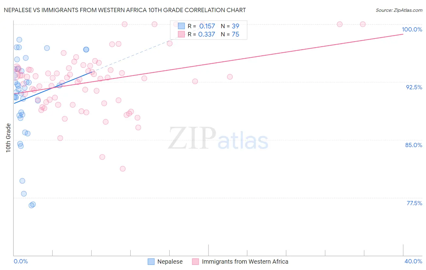 Nepalese vs Immigrants from Western Africa 10th Grade