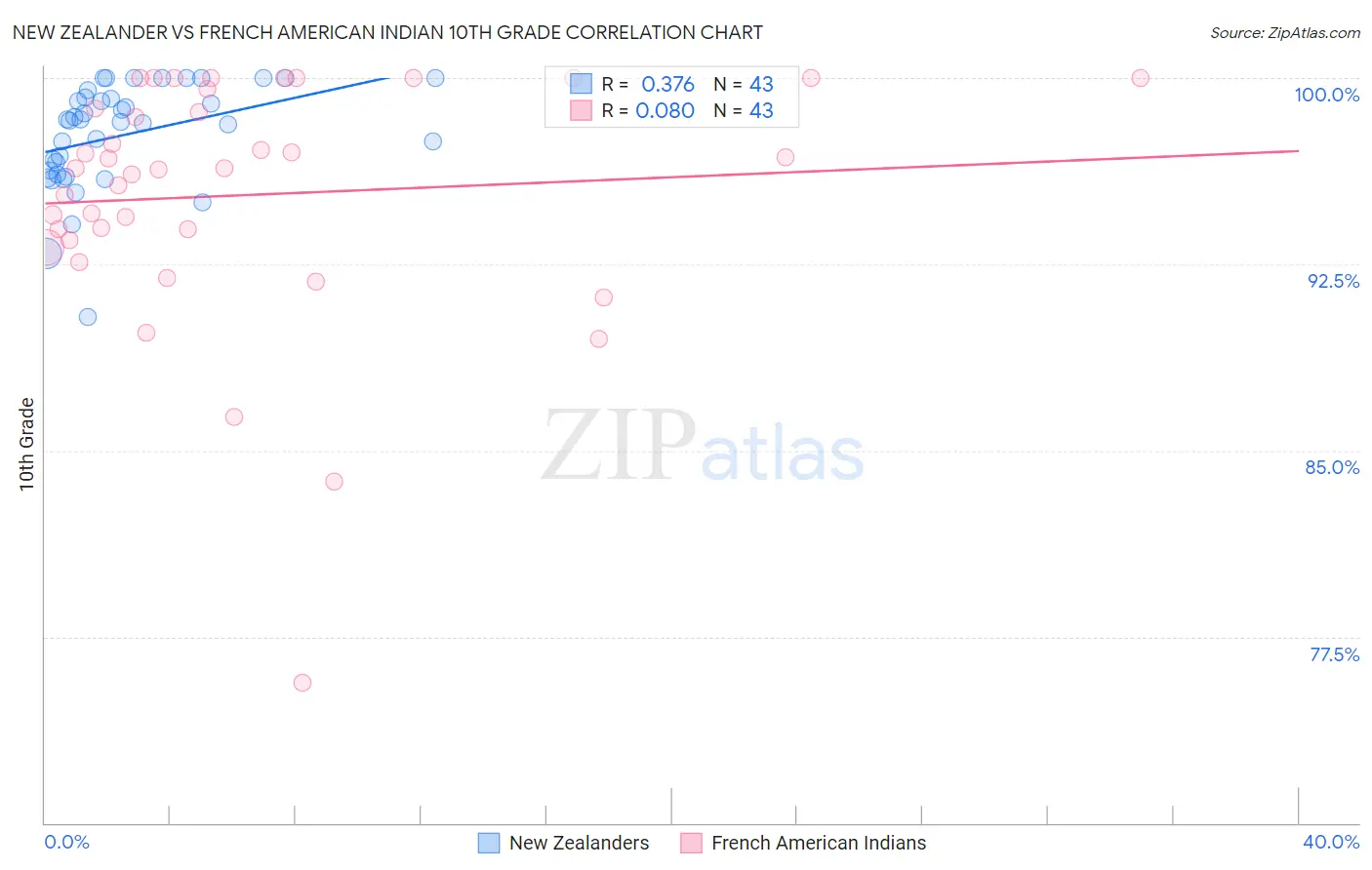 New Zealander vs French American Indian 10th Grade