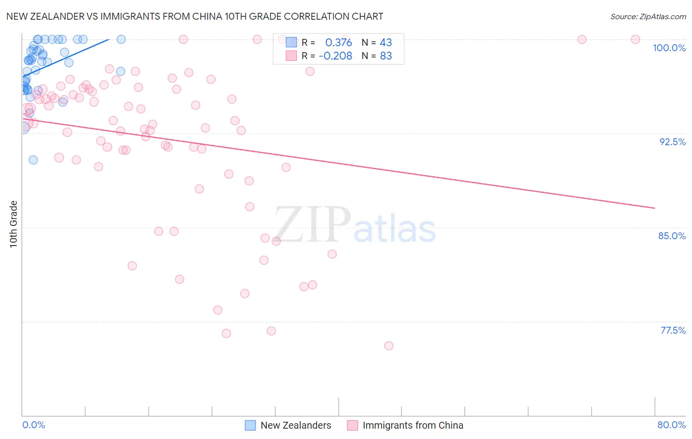 New Zealander vs Immigrants from China 10th Grade