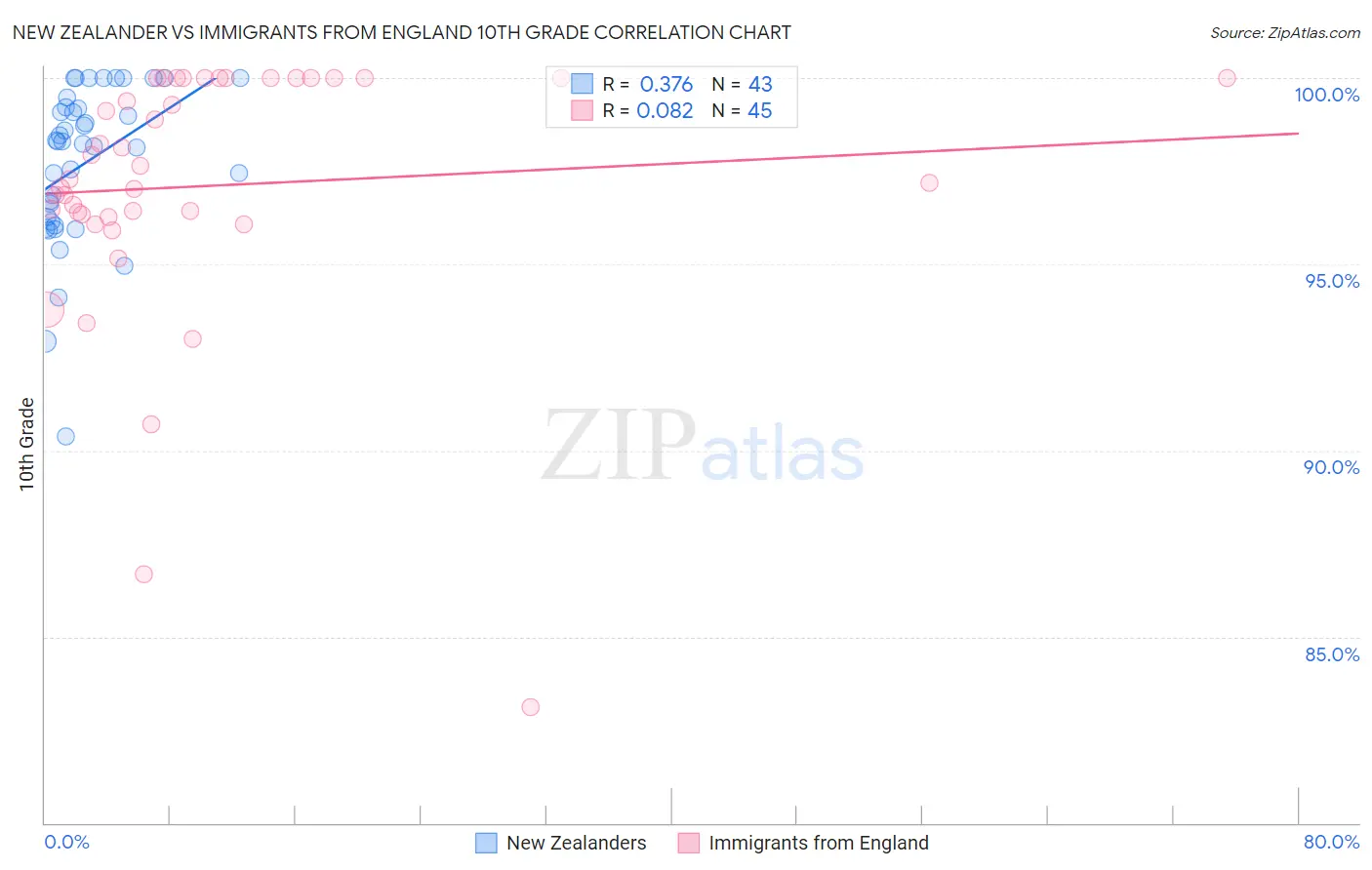 New Zealander vs Immigrants from England 10th Grade