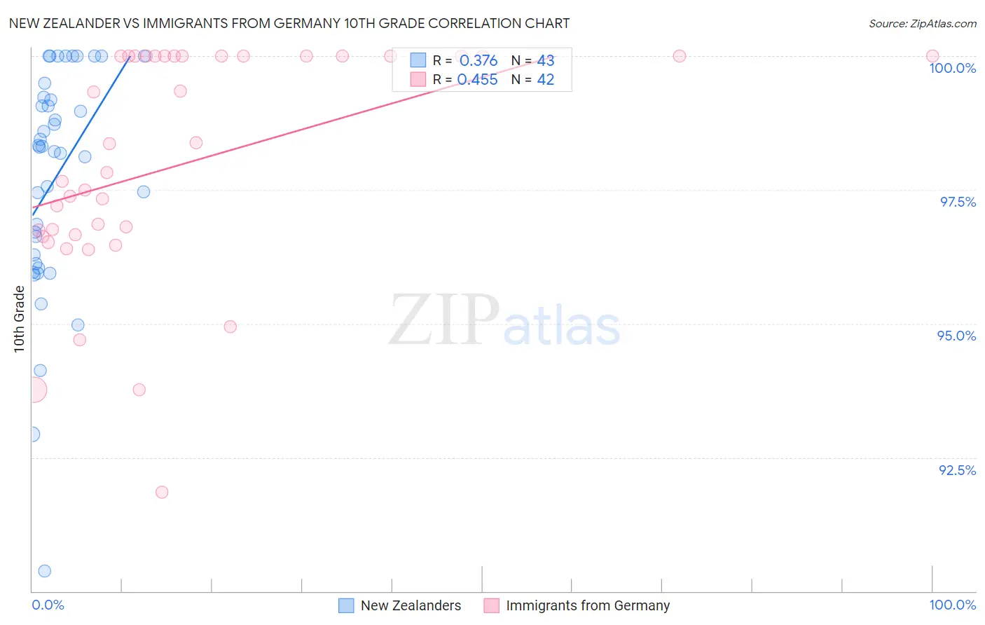 New Zealander vs Immigrants from Germany 10th Grade