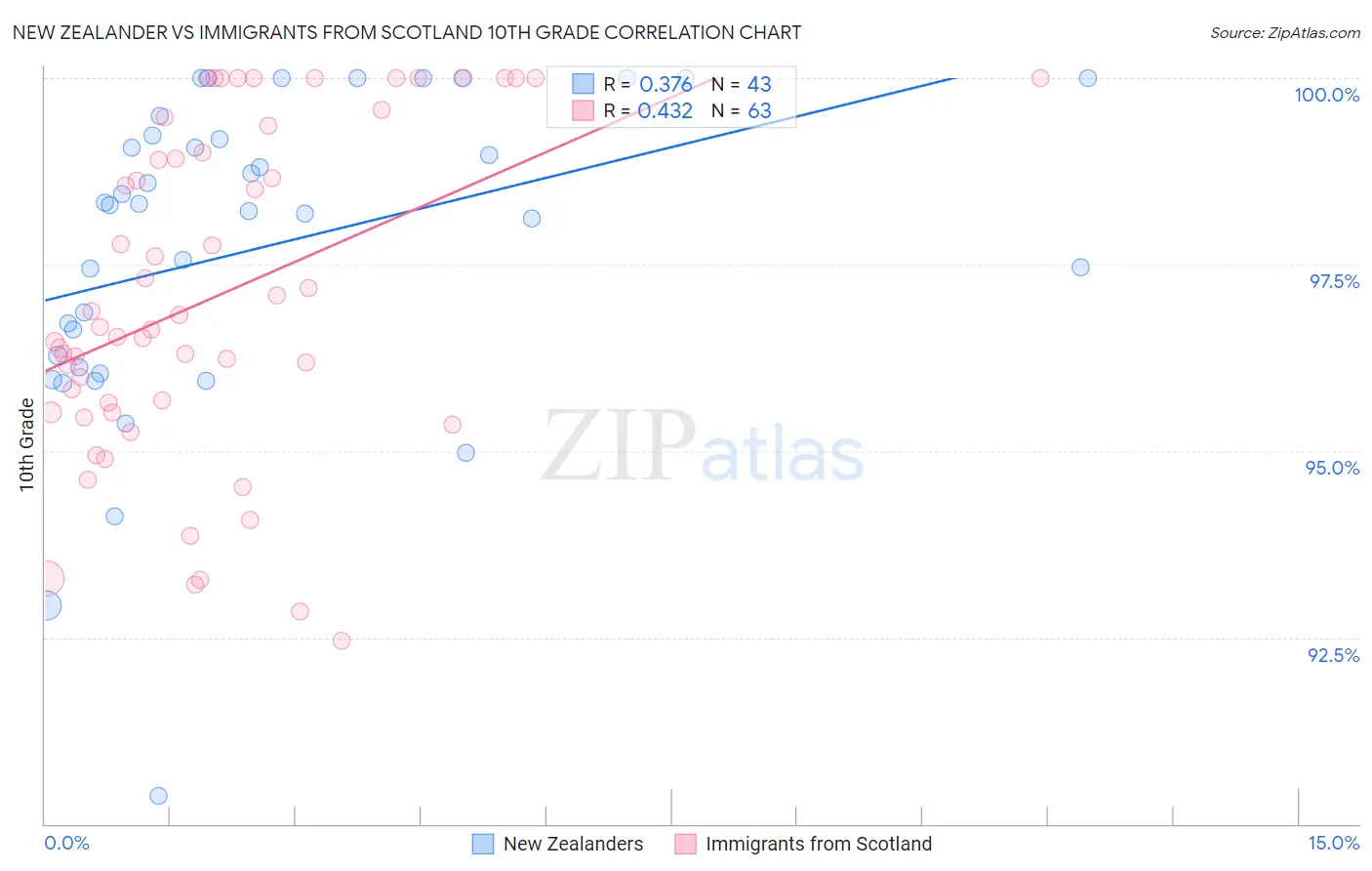 New Zealander vs Immigrants from Scotland 10th Grade