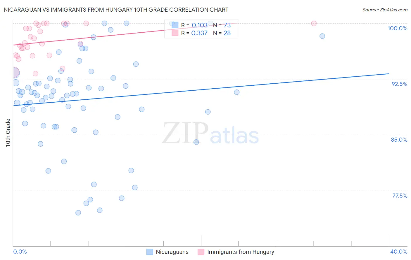 Nicaraguan vs Immigrants from Hungary 10th Grade