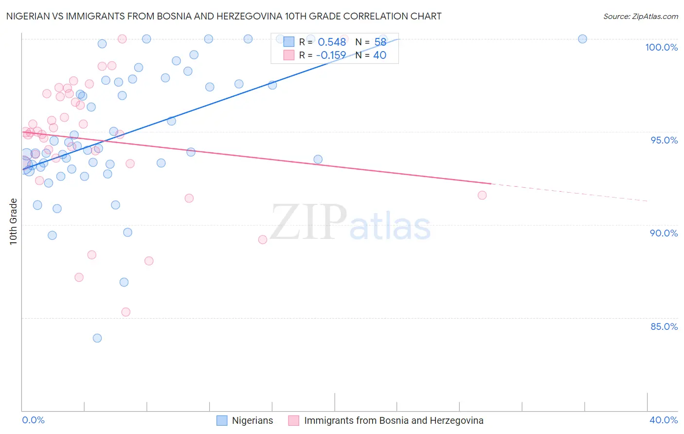 Nigerian vs Immigrants from Bosnia and Herzegovina 10th Grade