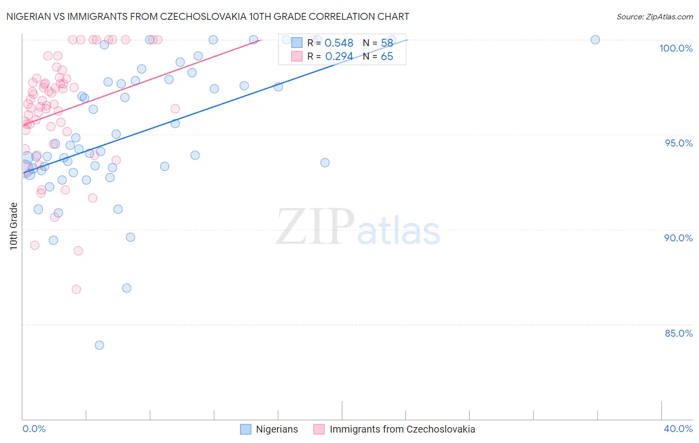 Nigerian vs Immigrants from Czechoslovakia 10th Grade