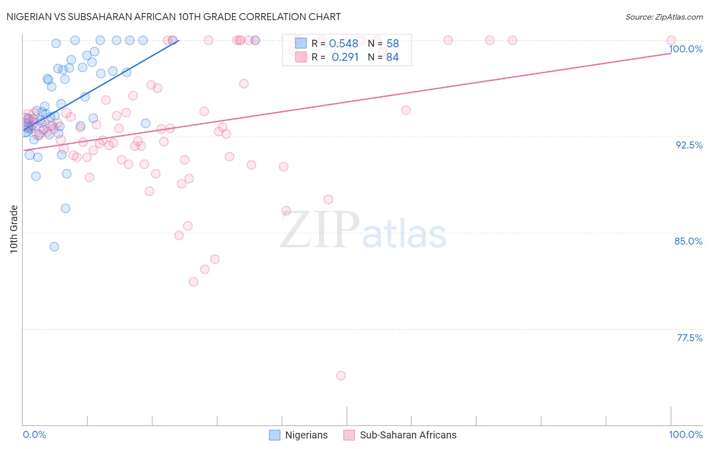 Nigerian vs Subsaharan African 10th Grade