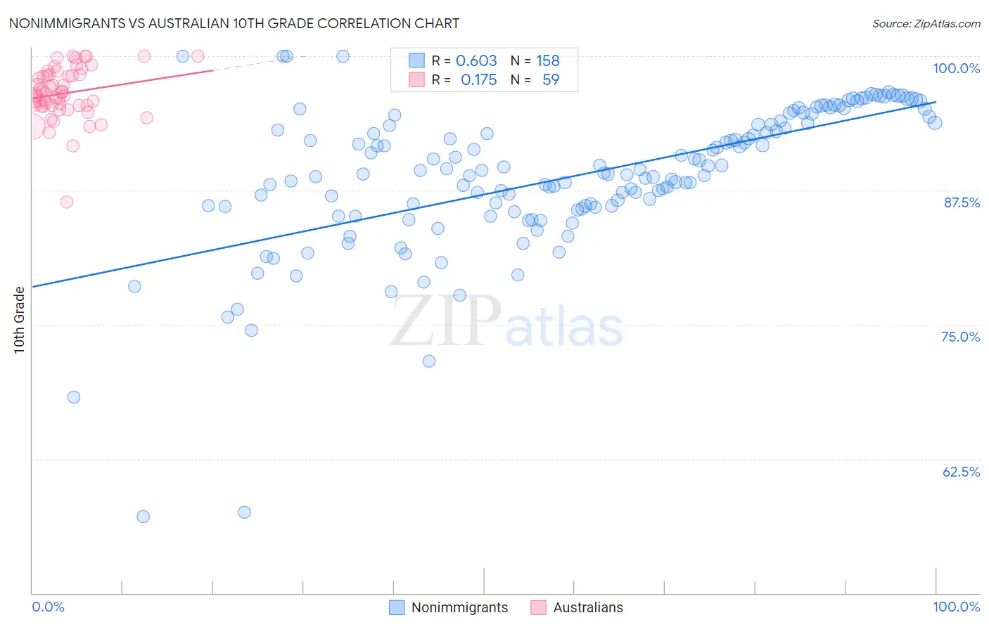 Nonimmigrants vs Australian 10th Grade