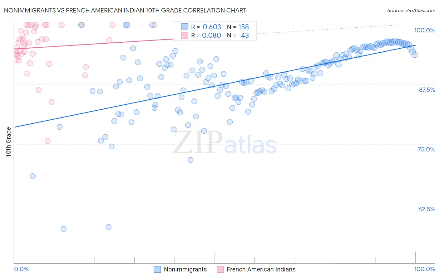 Nonimmigrants vs French American Indian 10th Grade