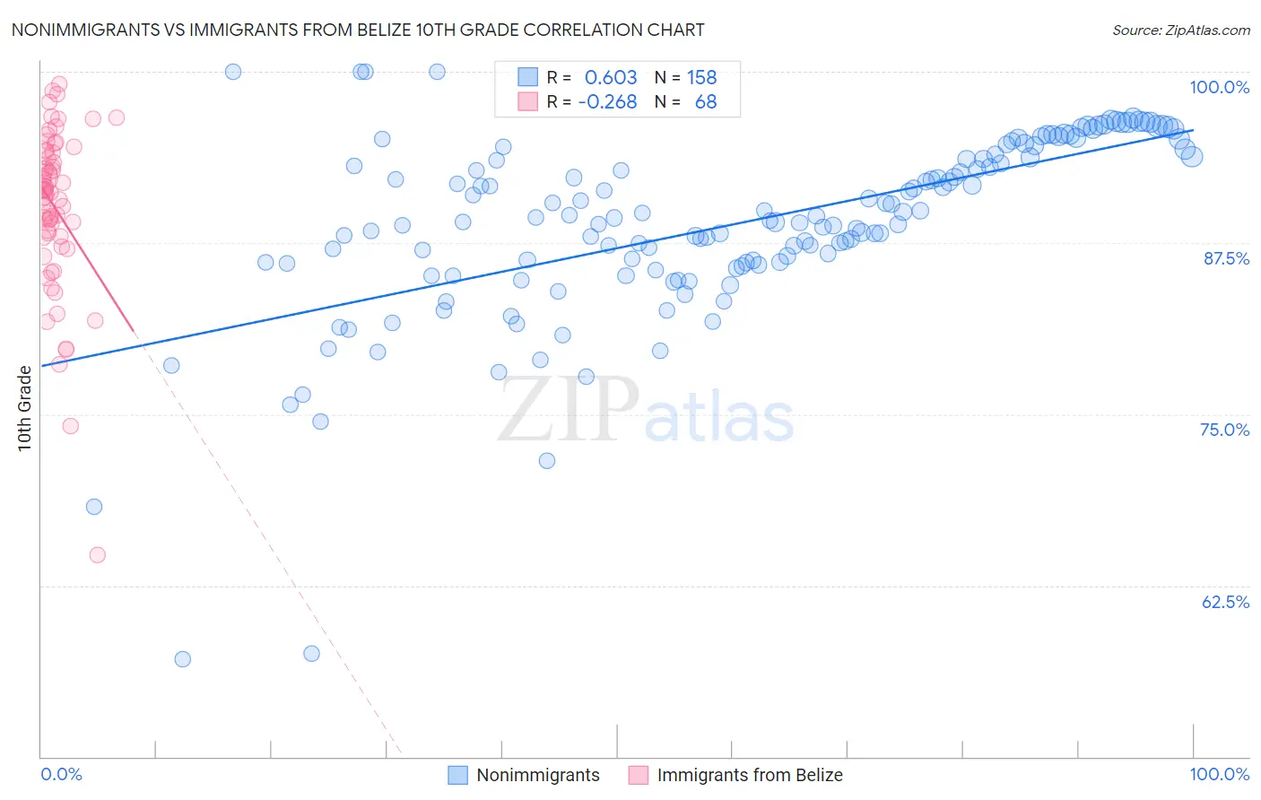 Nonimmigrants vs Immigrants from Belize 10th Grade