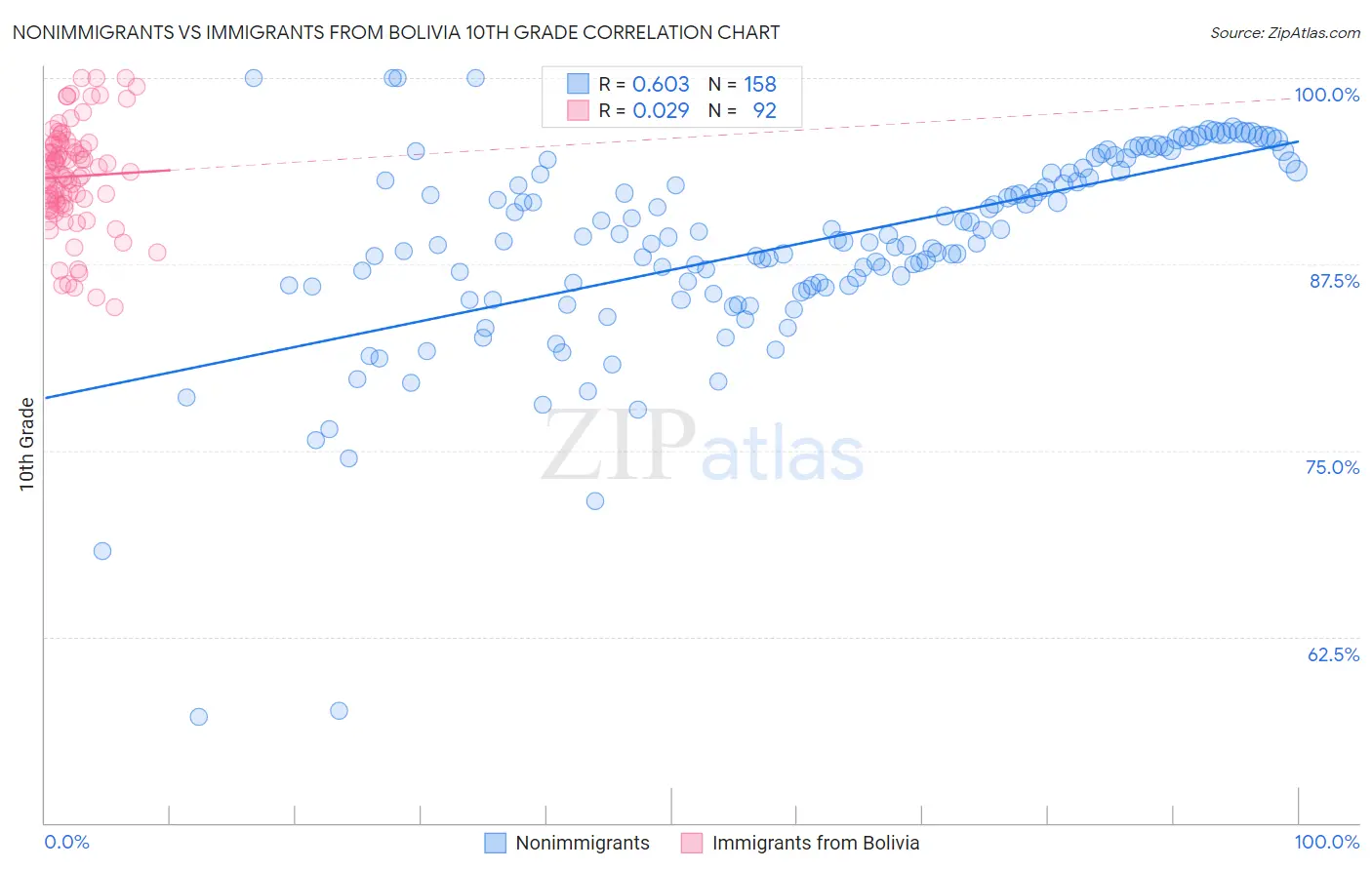 Nonimmigrants vs Immigrants from Bolivia 10th Grade