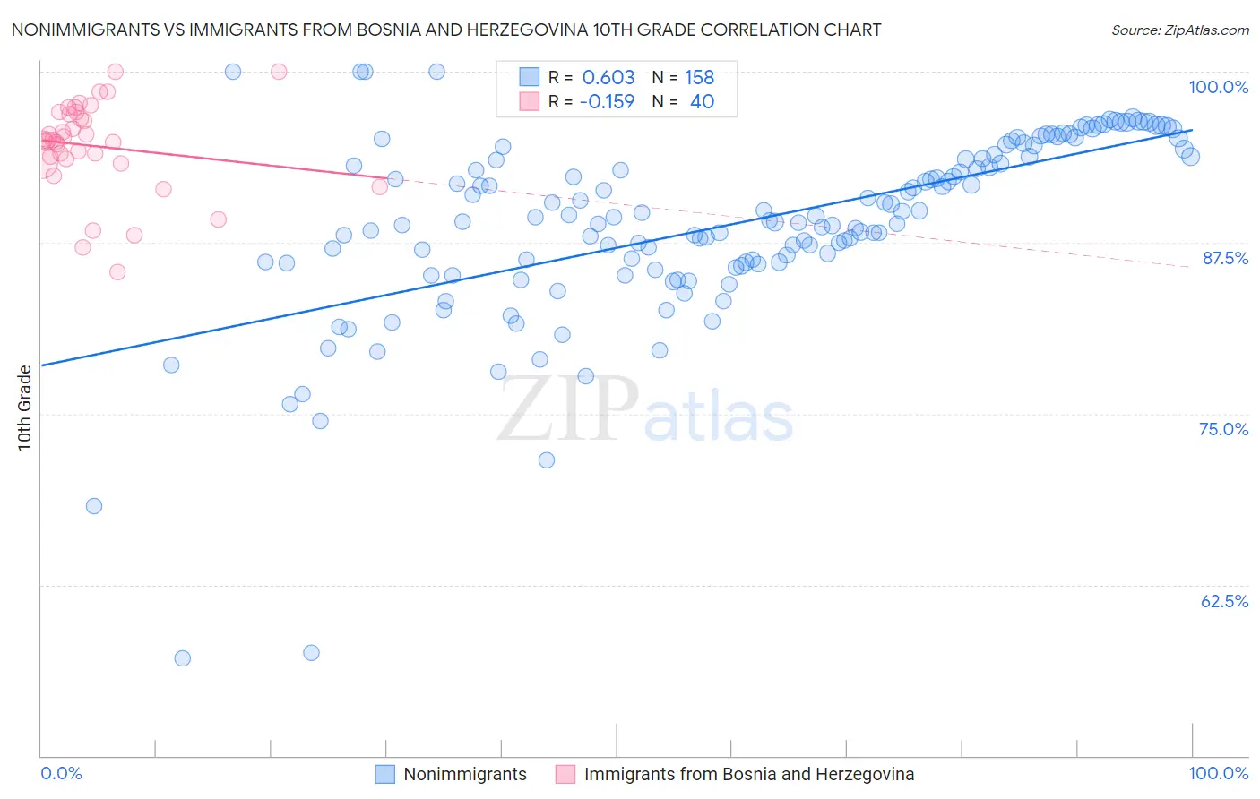Nonimmigrants vs Immigrants from Bosnia and Herzegovina 10th Grade