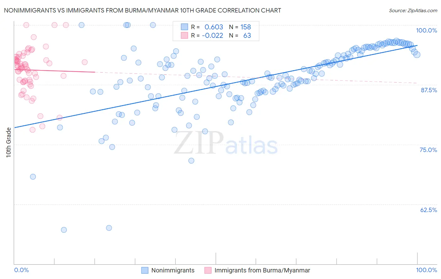 Nonimmigrants vs Immigrants from Burma/Myanmar 10th Grade