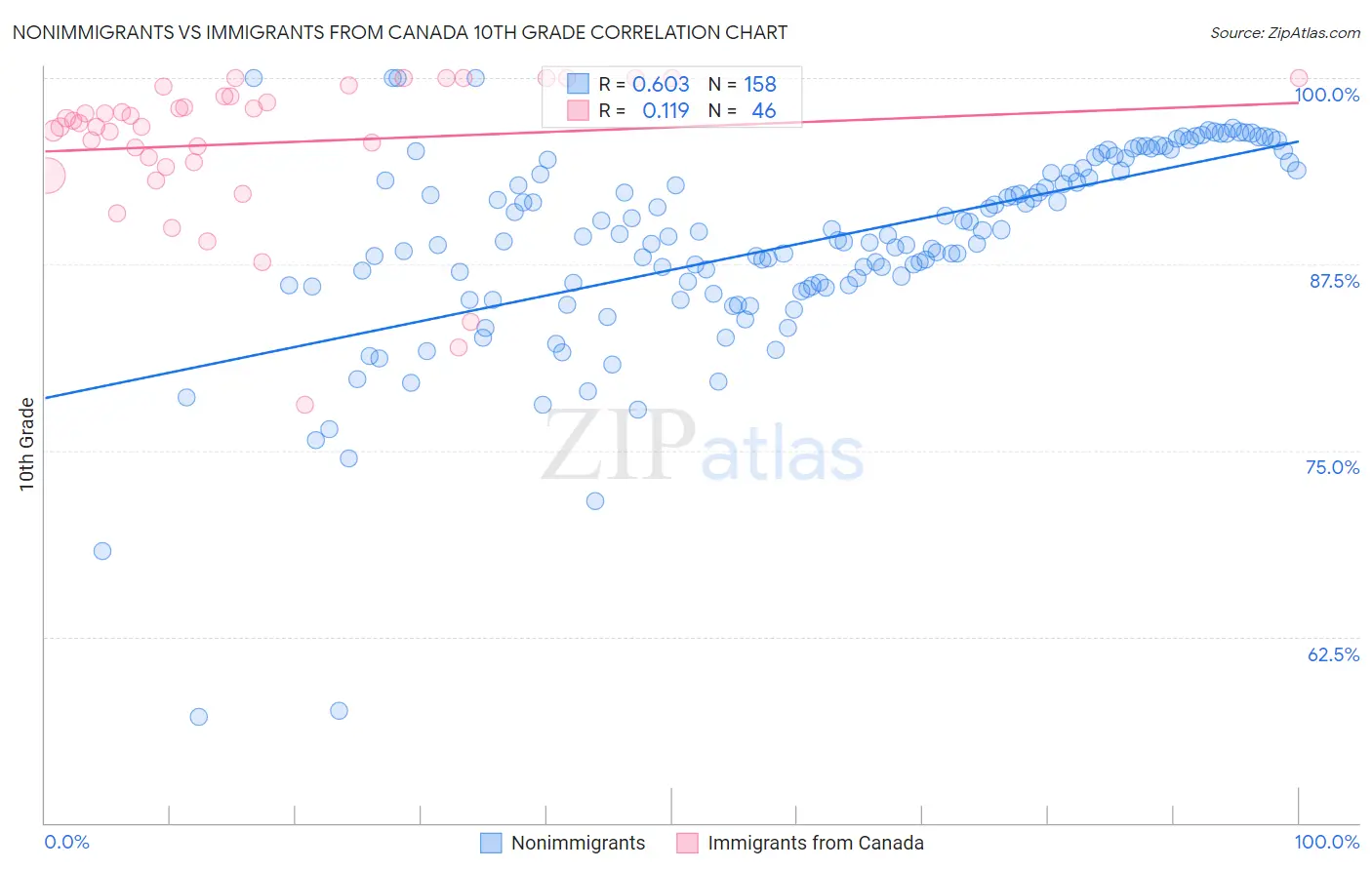 Nonimmigrants vs Immigrants from Canada 10th Grade