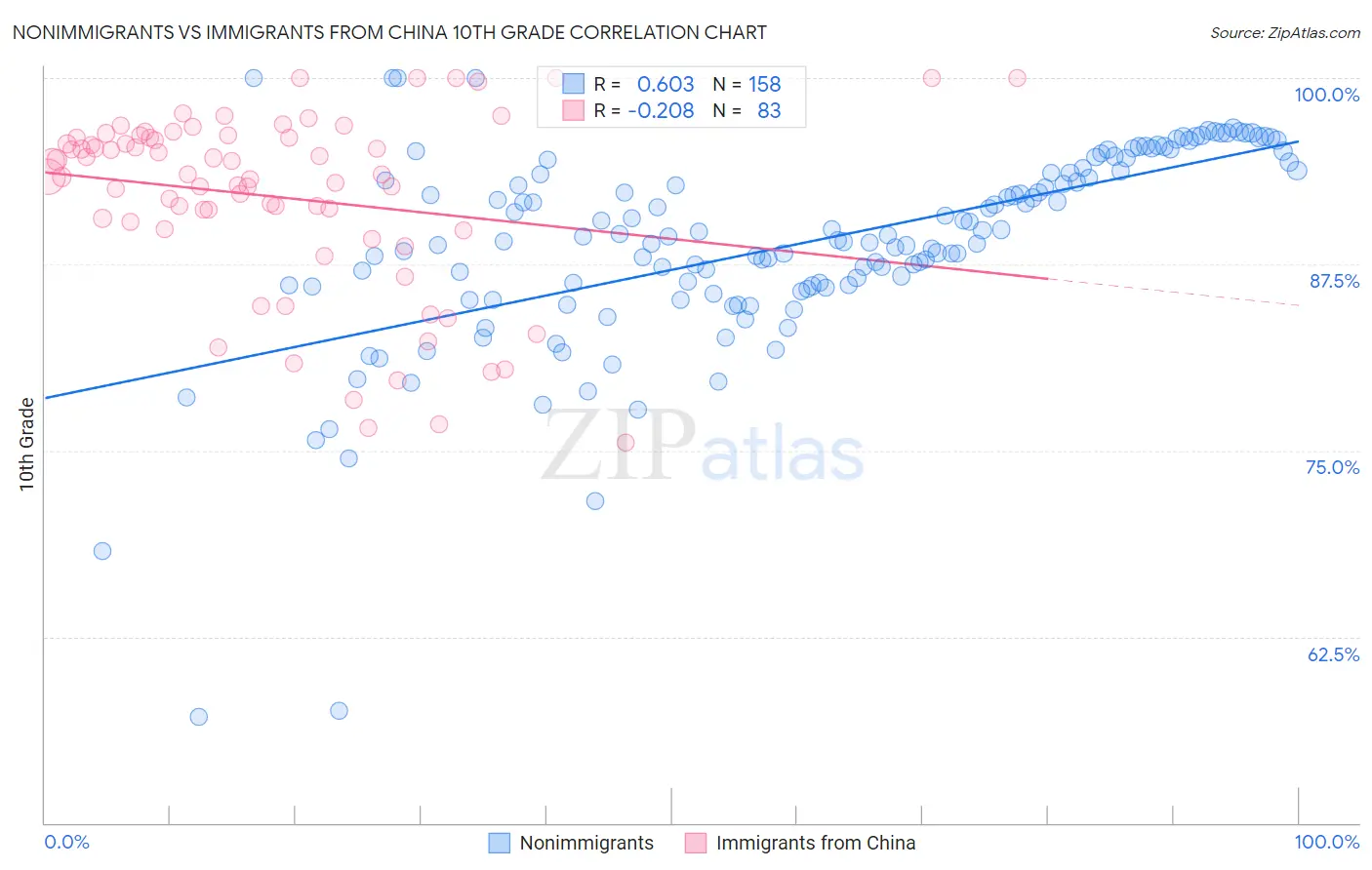 Nonimmigrants vs Immigrants from China 10th Grade