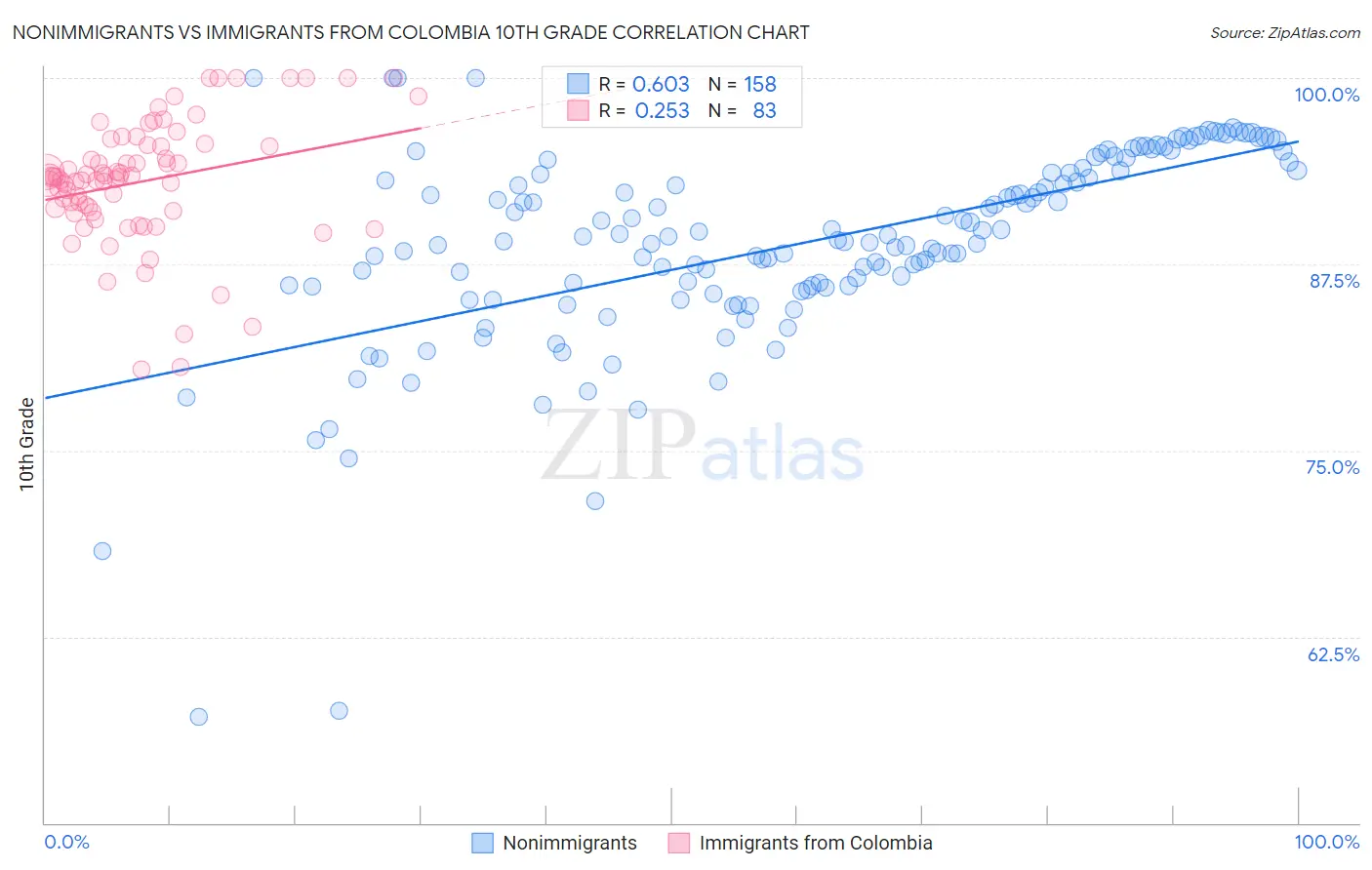 Nonimmigrants vs Immigrants from Colombia 10th Grade