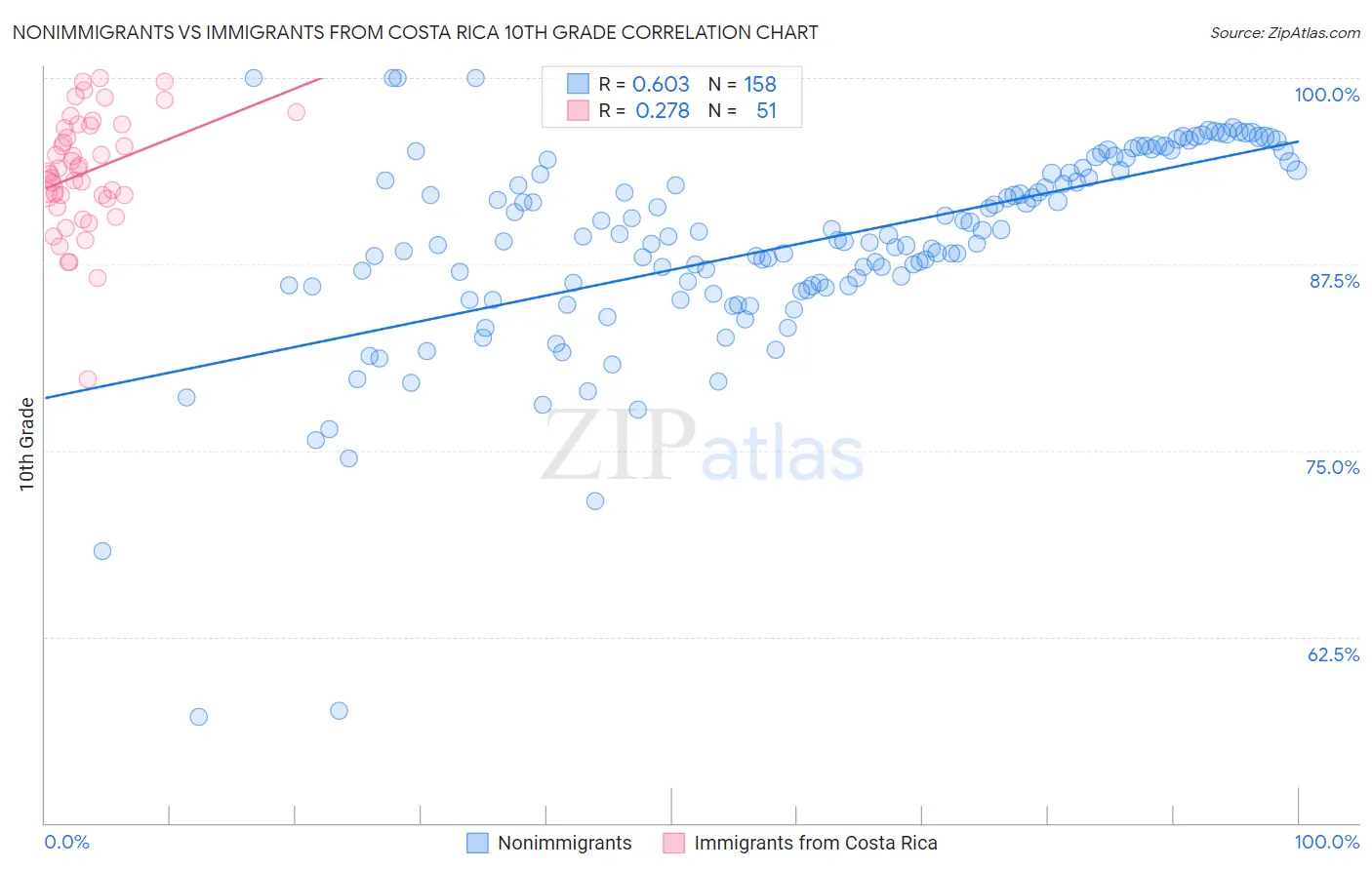 Nonimmigrants vs Immigrants from Costa Rica 10th Grade