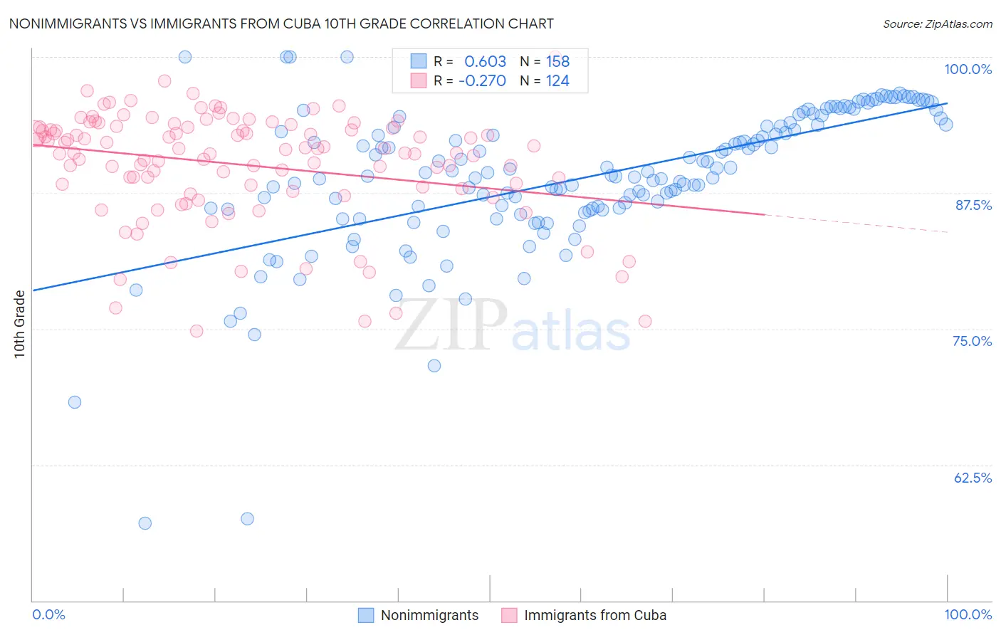 Nonimmigrants vs Immigrants from Cuba 10th Grade