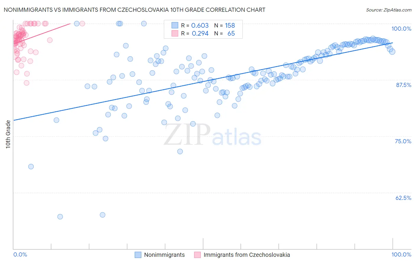 Nonimmigrants vs Immigrants from Czechoslovakia 10th Grade