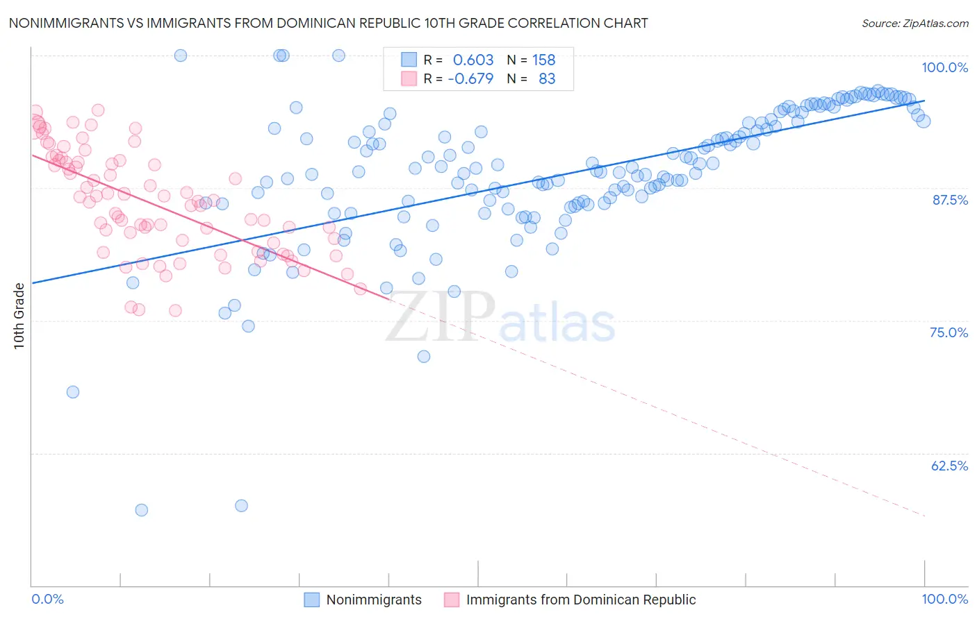 Nonimmigrants vs Immigrants from Dominican Republic 10th Grade