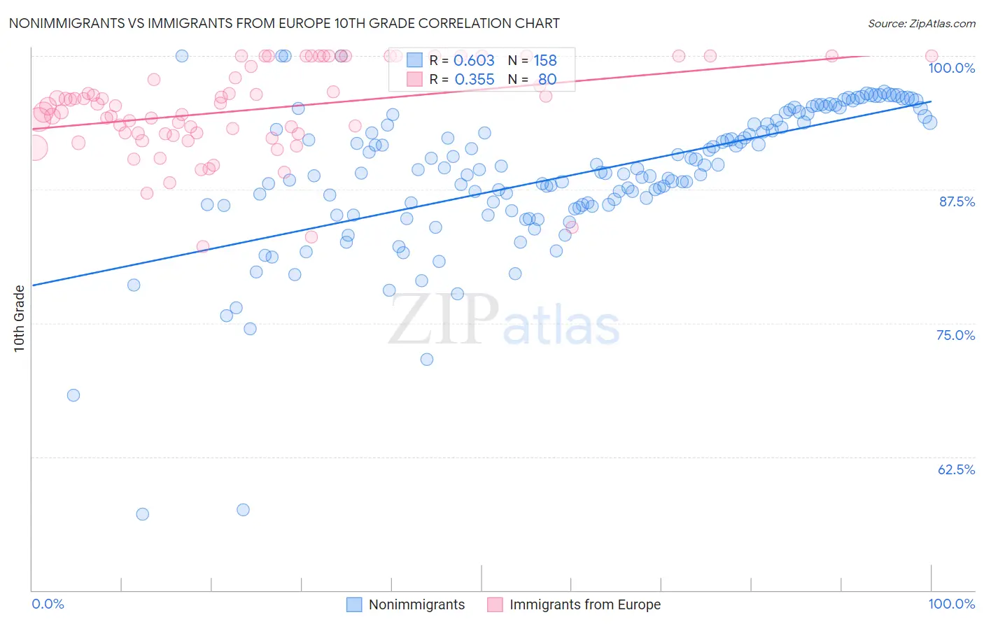 Nonimmigrants vs Immigrants from Europe 10th Grade