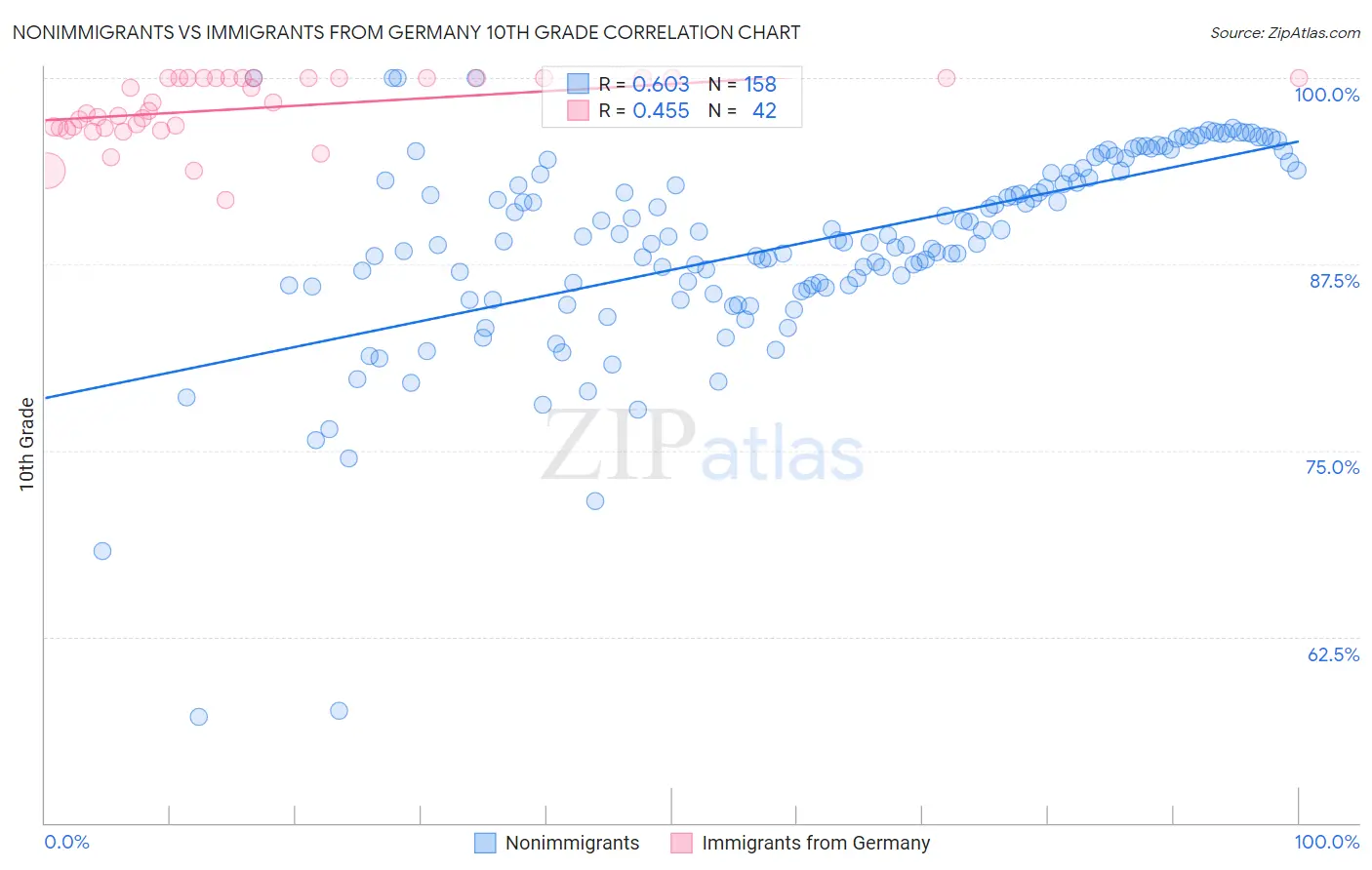 Nonimmigrants vs Immigrants from Germany 10th Grade