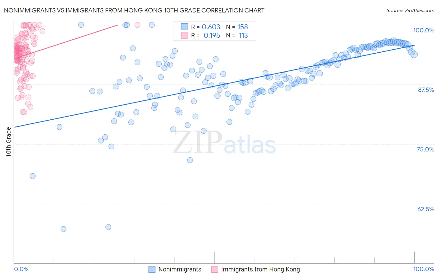 Nonimmigrants vs Immigrants from Hong Kong 10th Grade