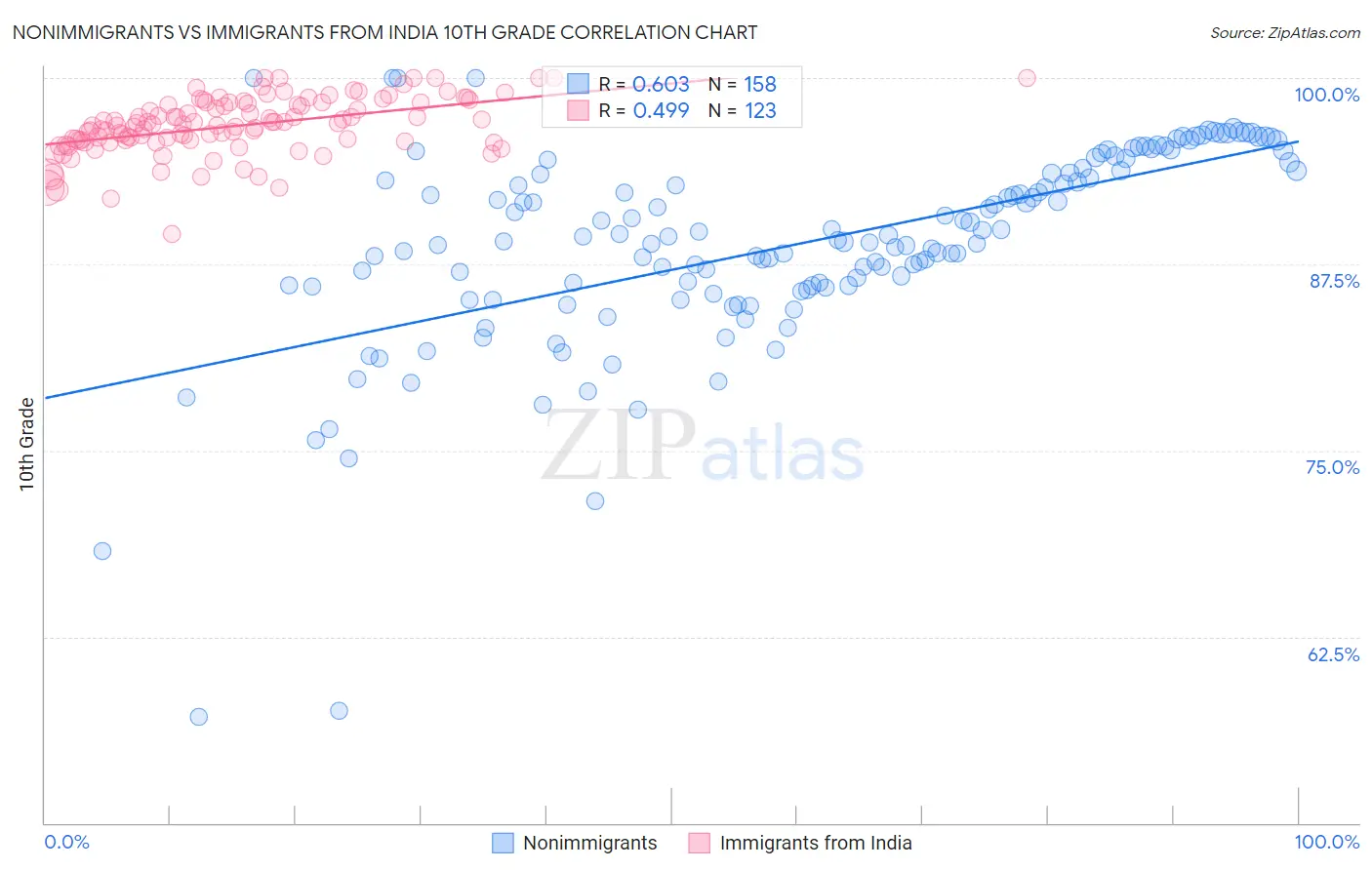 Nonimmigrants vs Immigrants from India 10th Grade
