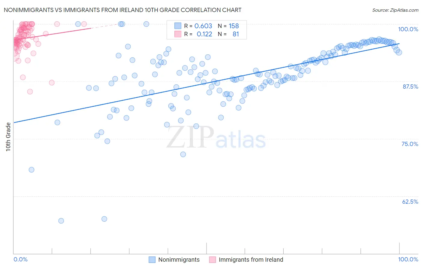 Nonimmigrants vs Immigrants from Ireland 10th Grade