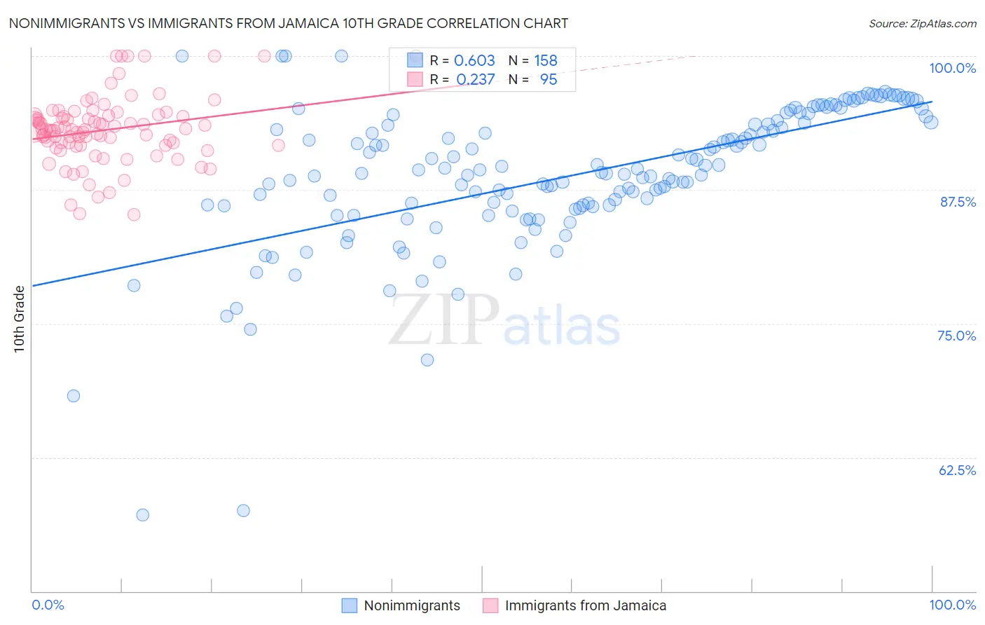 Nonimmigrants vs Immigrants from Jamaica 10th Grade