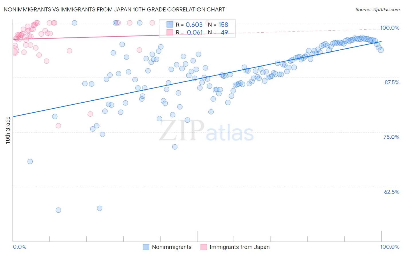 Nonimmigrants vs Immigrants from Japan 10th Grade