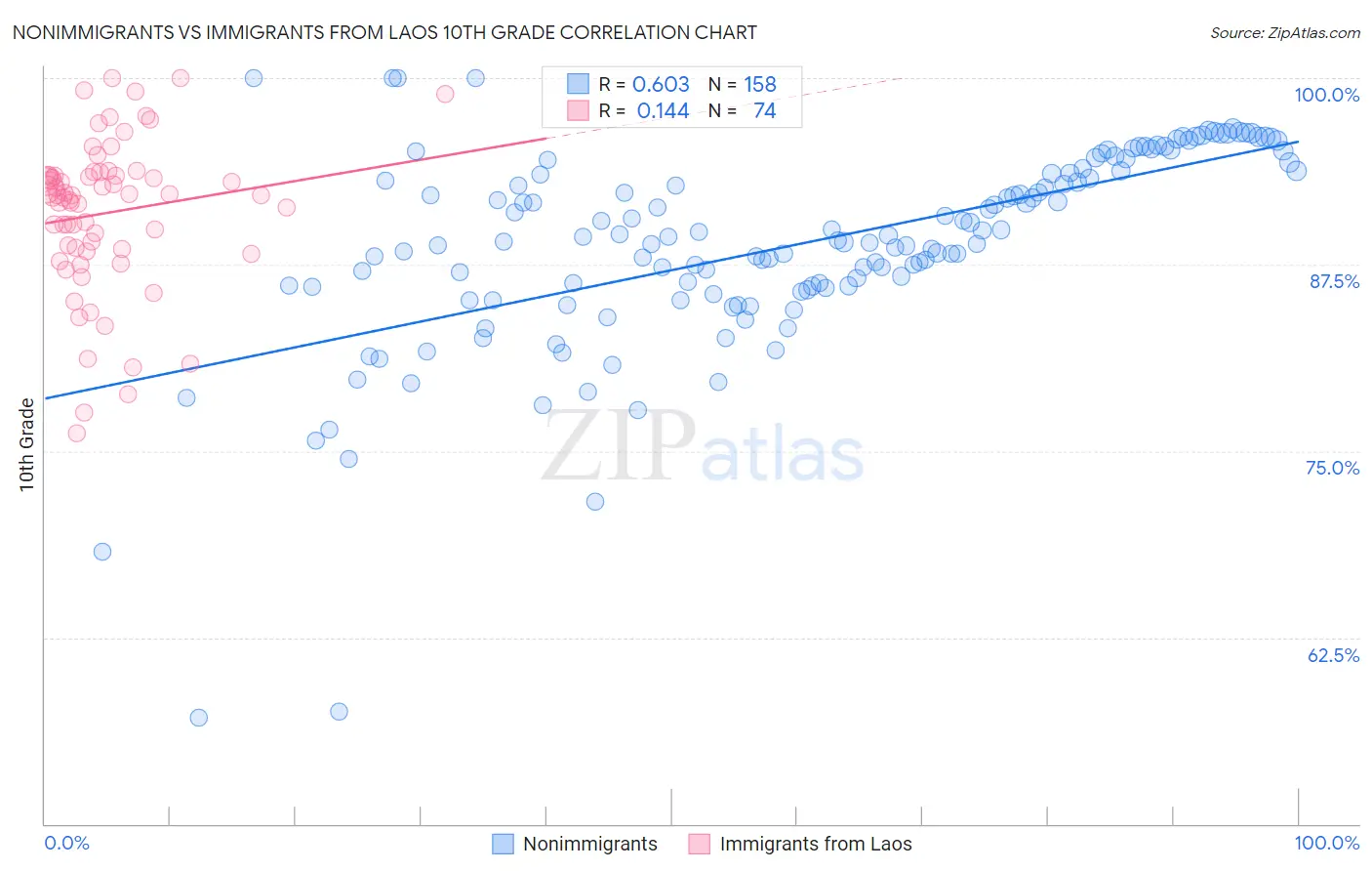 Nonimmigrants vs Immigrants from Laos 10th Grade