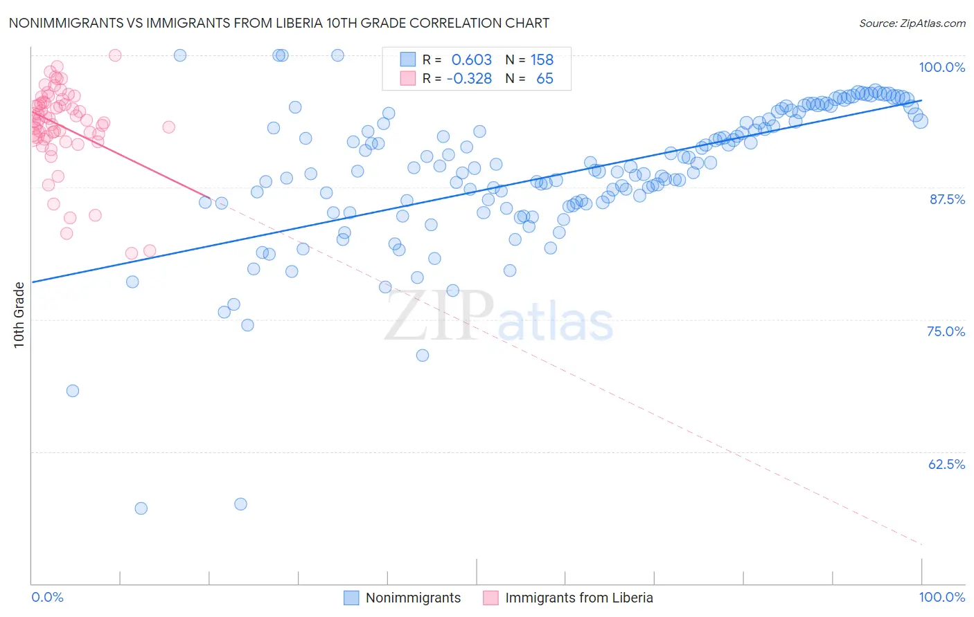 Nonimmigrants vs Immigrants from Liberia 10th Grade