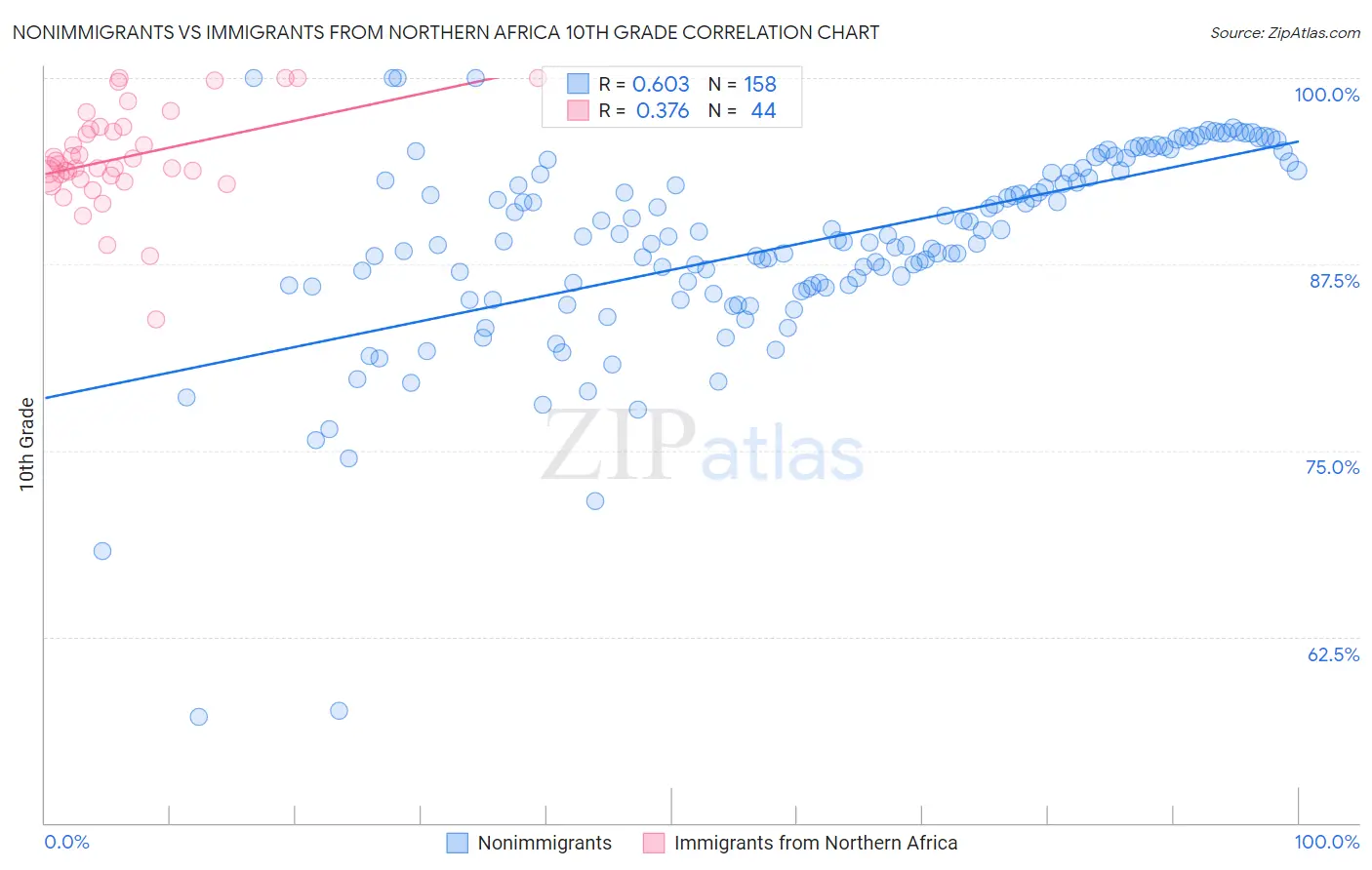 Nonimmigrants vs Immigrants from Northern Africa 10th Grade