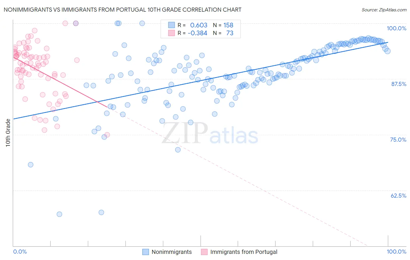 Nonimmigrants vs Immigrants from Portugal 10th Grade