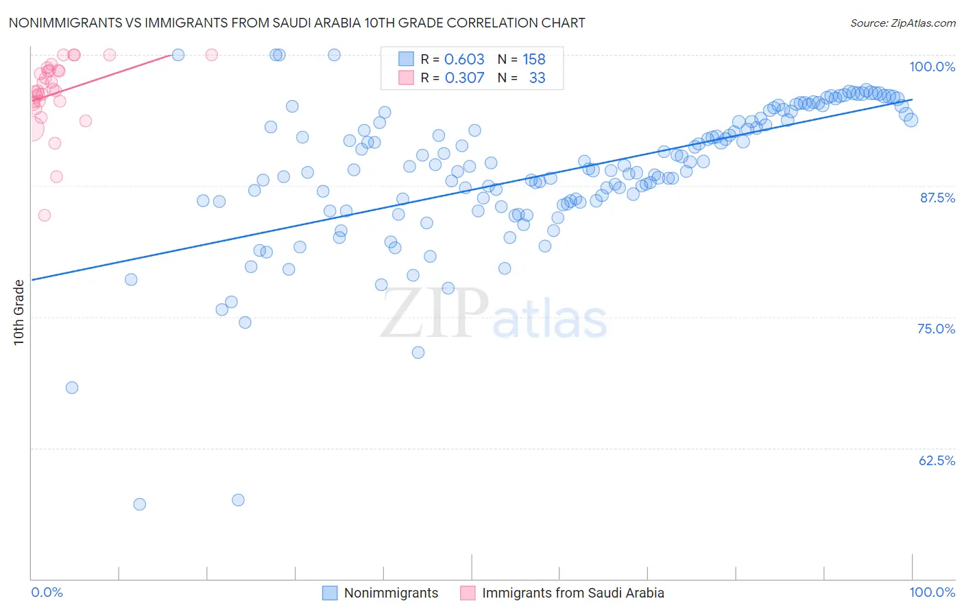 Nonimmigrants vs Immigrants from Saudi Arabia 10th Grade