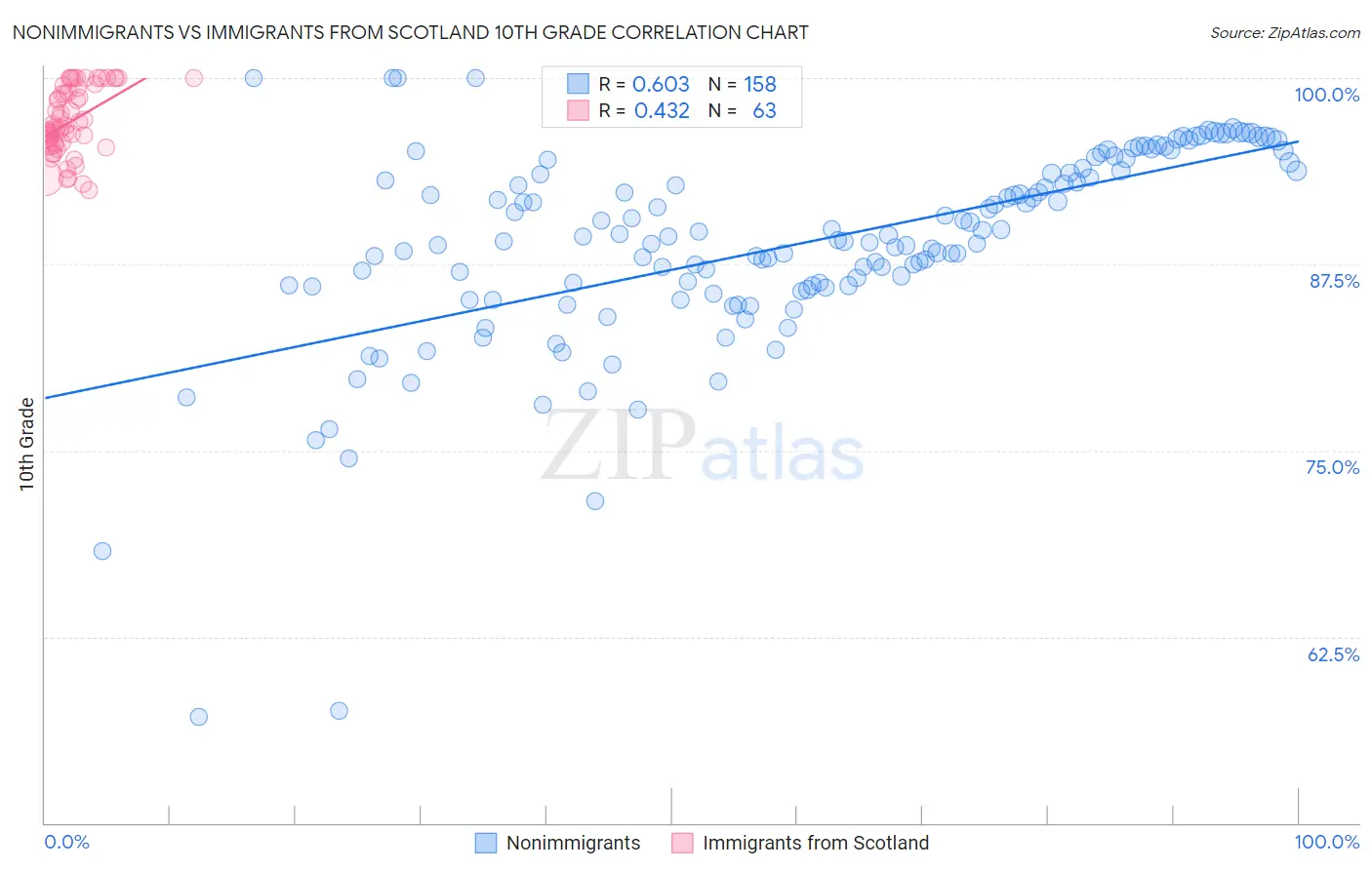 Nonimmigrants vs Immigrants from Scotland 10th Grade