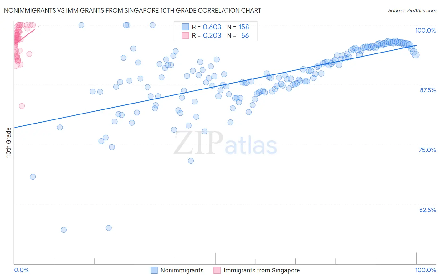 Nonimmigrants vs Immigrants from Singapore 10th Grade