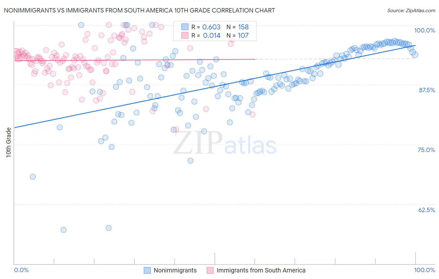 Nonimmigrants vs Immigrants from South America 10th Grade