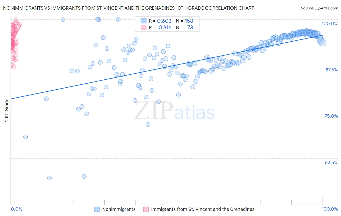 Nonimmigrants vs Immigrants from St. Vincent and the Grenadines 10th Grade