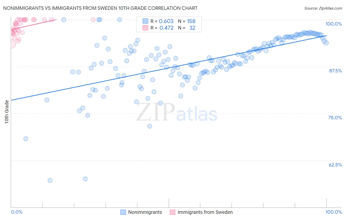 Nonimmigrants vs Immigrants from Sweden 10th Grade