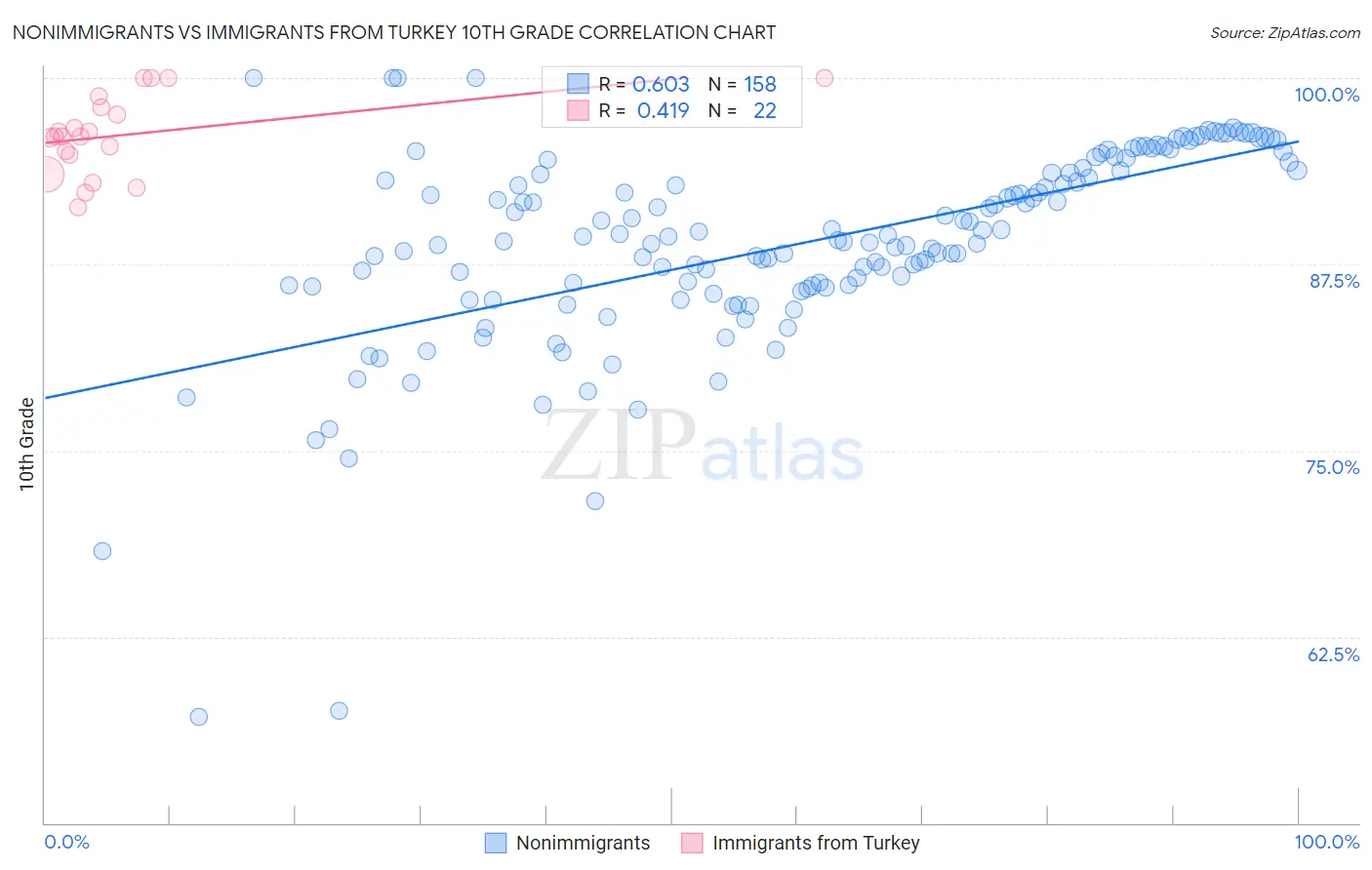 Nonimmigrants vs Immigrants from Turkey 10th Grade