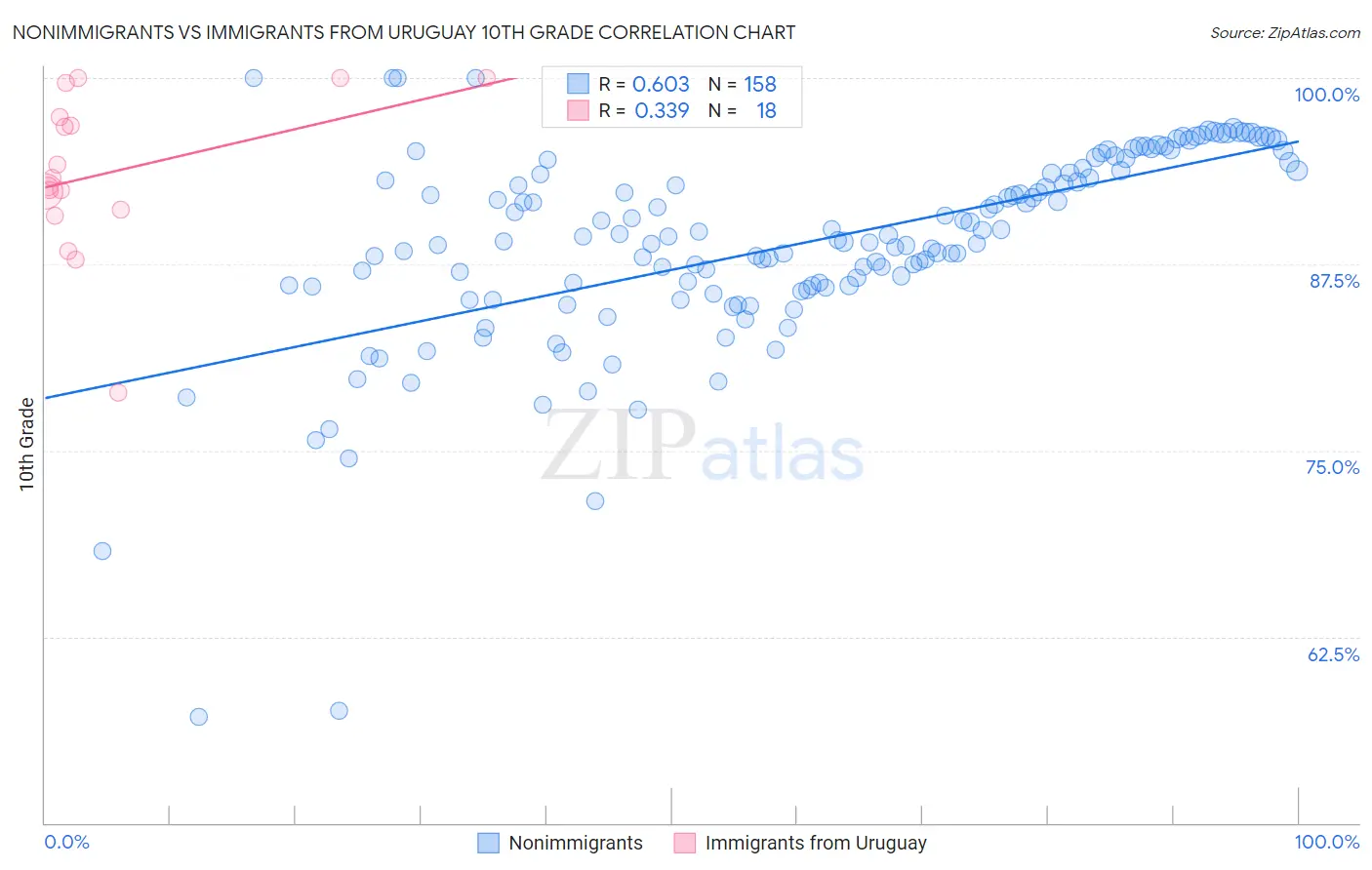 Nonimmigrants vs Immigrants from Uruguay 10th Grade