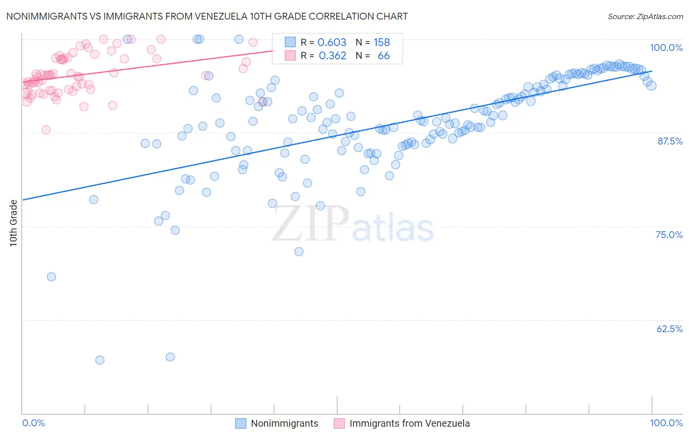 Nonimmigrants vs Immigrants from Venezuela 10th Grade