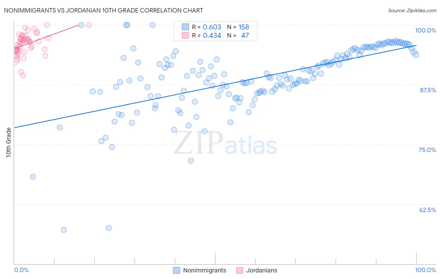Nonimmigrants vs Jordanian 10th Grade