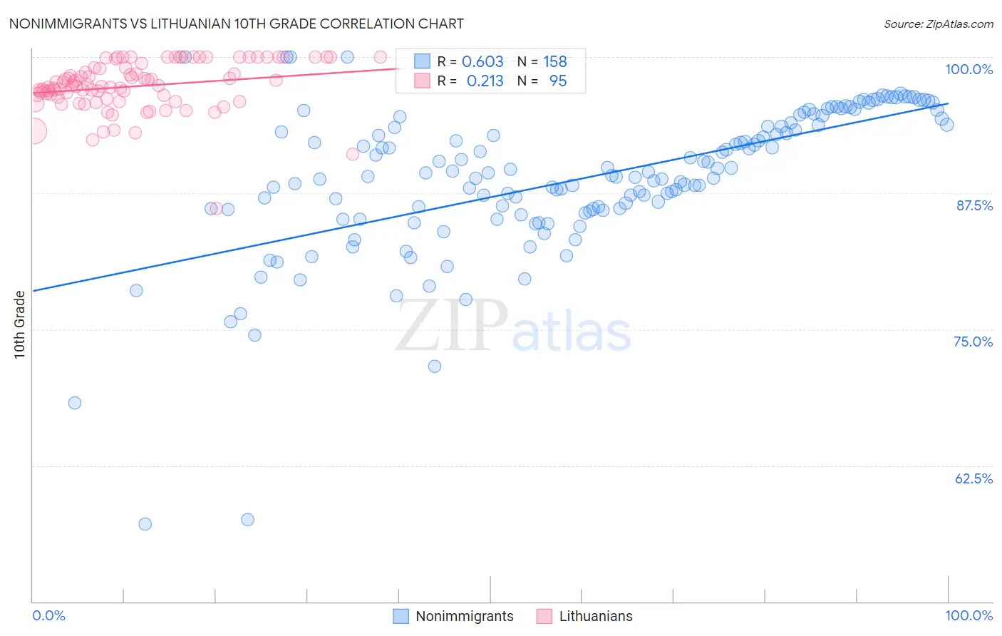 Nonimmigrants vs Lithuanian 10th Grade