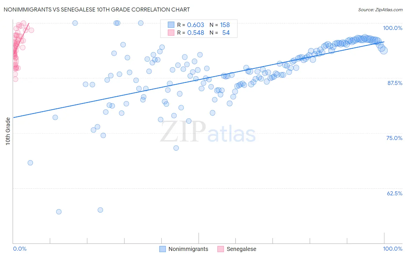 Nonimmigrants vs Senegalese 10th Grade