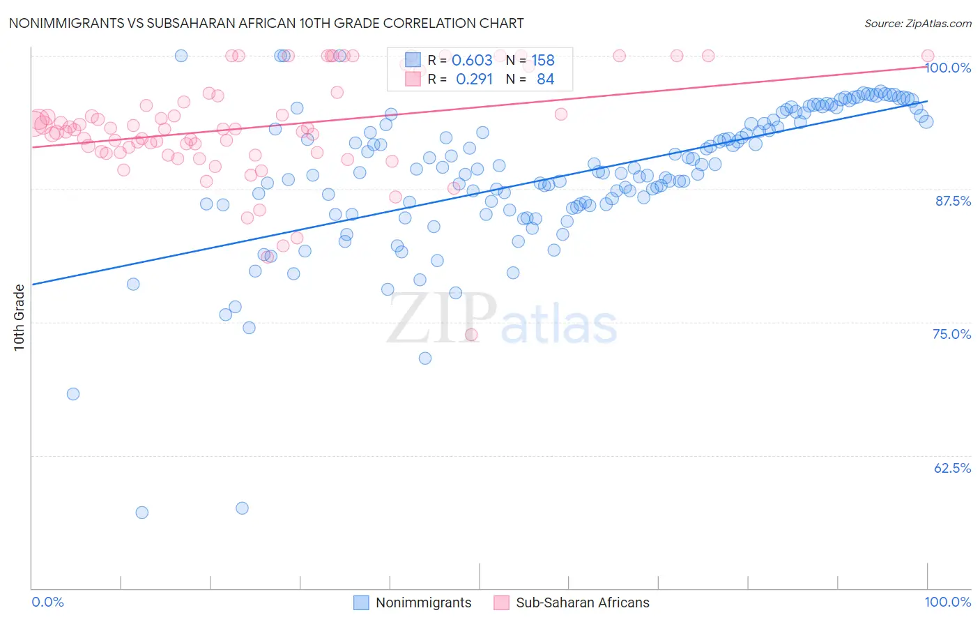 Nonimmigrants vs Subsaharan African 10th Grade