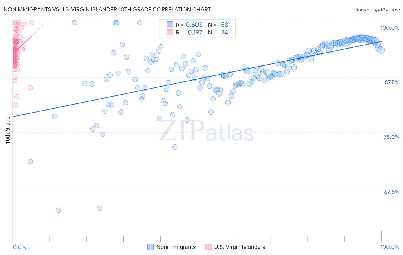 Nonimmigrants vs U.S. Virgin Islander 10th Grade